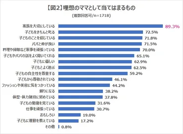 ママが投票！理想のパパママ芸能人ランキングで、理想のパパ 第1位は「つるの剛士さん」。理想のママ 第1位は？