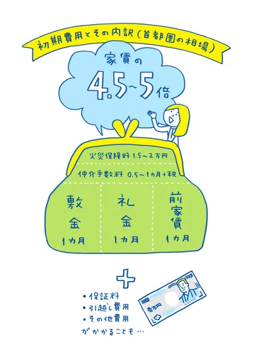 賃貸契約に必要な初期費用（敷金礼金など）の相場はどのくらい？ 安くする方法は？引越し費用は？ 