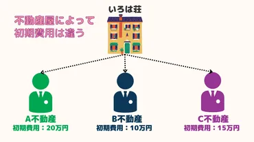 賃貸の初期費用を抑える方法と【交渉できる項目一覧】 