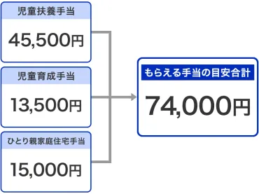 シングルマザーは毎月いくらもらえる？母子家庭が受け取れる手当の一覧