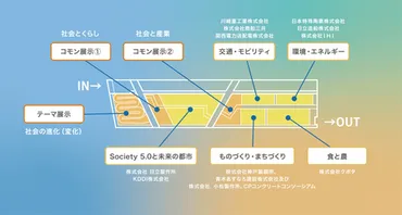 未来の都市」 パビリオンの展示内容の第1弾を発表 