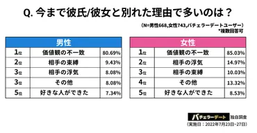 価値観重視で付き合って、価値観の不一致で別れる人約7割！゛恋愛SDGs゛には事前の価値観確認が重要。 