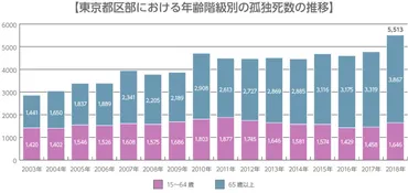 孤独死、どうする？その現実と対策とは！？