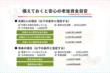 老後の資金不足は本当？シミュレーションでわかる未来の生活費老後資金計画とは！？