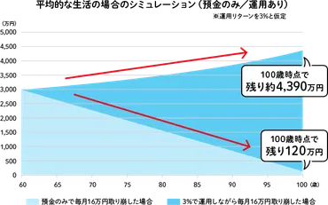 老後資金はいくら必要？退職金の上手な活用方法をシミュレーション付きで解説