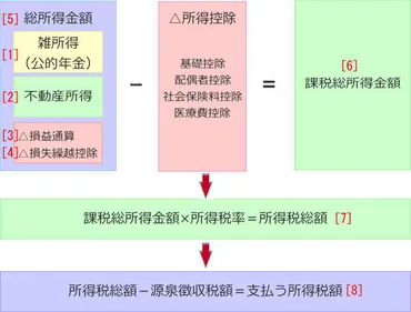 アパート経営で年金が減額される？【20万の壁】家賃収入がある時の受給や確定申告 