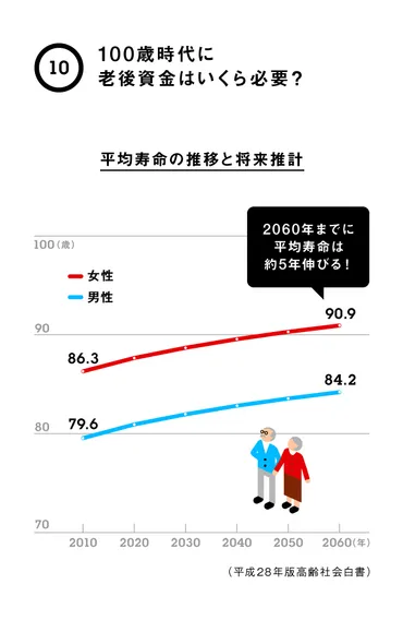 人生100年時代が到来！ その時、老後資金はいくら必要？ 