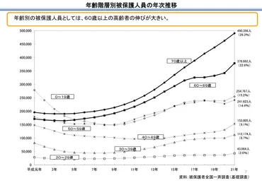 老後破産が増加！近年のデータをもとに紹介。7つの特徴と対策を解説