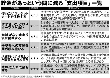 老後破産の分かれ道】「2000万円の貯金が10数年で100万円に…」定年後に支出が膨らむ夫婦は何を間違えたのか 