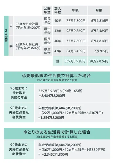 FPさんに聞いた】本当に必要な老後の生活費っていくら？老後資金は2,000万円必要？