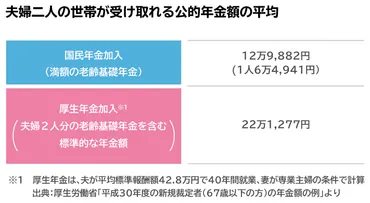 老後資金はいくら必要？公的年金だけで足りるの？夫婦＆シングルの場合 