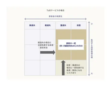 WEBサービスの免責規定およびSLA（Service Level Agreement）を定めるうえでの留意点 