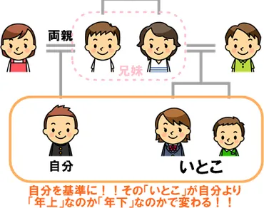 いとこ」の漢字の使い分け！「従兄・従弟・従姉・従妹」を分かりやすく！ 