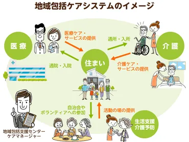 地域包括ケアシステムとは？定義や５つの構成要素を簡単に解説