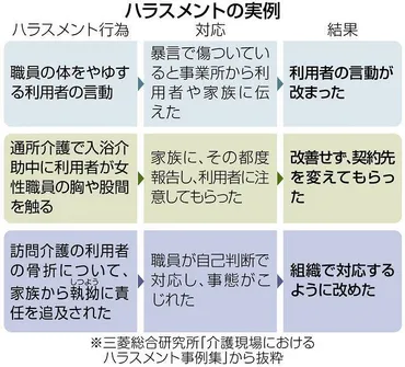 介護ハラスメント」深刻被害 職員守るには早い情報共有 国が事例集 事業者に対策強化促す：東京新聞 TOKYO Web