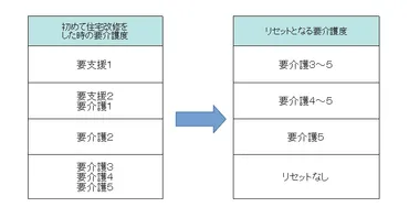 介護保険の住宅改修の上限20万円をリセットする2種類の方法！ 