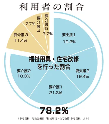 介護保険で介護リフォーム 