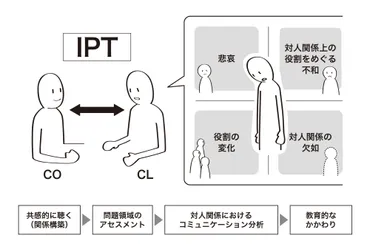 初心者でもわかる】 カウンセリングで効果を上げる「対人関係療法（IPT）」とは 