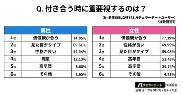 価値観重視で付き合って、価値観の不一致で別れる人約7割！゛恋愛SDGs゛には事前の価値観確認が重要。 