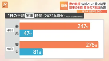 夫婦の家事・育児の分担 妻が家事8割、育児7割超 依然として圧倒的に妻が負担大 国立社会保障・人口問題研究所の調査 