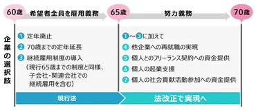 70歳定年時代に向けて、企業が今やっておくべきこと～2020年法改正～ 