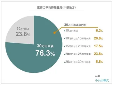 第1回調査】直葬にかかる費用相場（中部地方編）