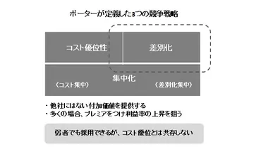 差別化戦略は弱者が採用してこそ意味がある 