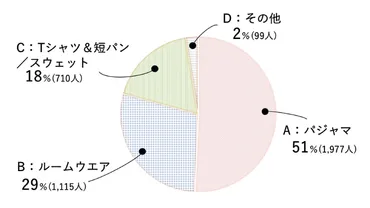 冬のパジャマ事情: 睡眠の質を高めるための選び方は？アンケート結果から見えてきた睡眠スタイルとは！？