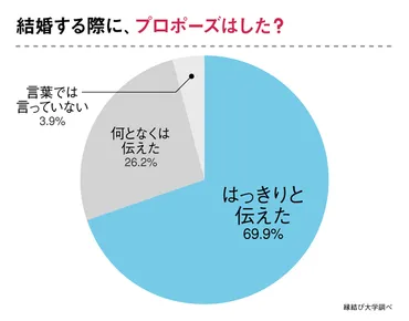 サプライズはNG！？女性が心から喜ぶプロポーズについて、148人にアンケート調査しました 