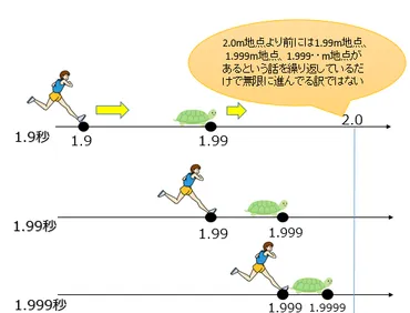 無限の先にある魅力。アキレスと亀のパラドックスとその論破法を解説