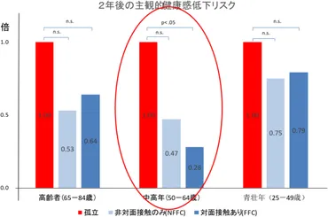 新型コロナ】社会的孤立はすべての世代の健康に悪影響 対面やオンラインでの交流でメンタルヘルス改善 