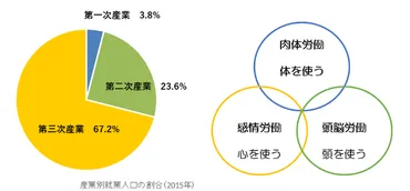 感情労働（emotional labor）とは 