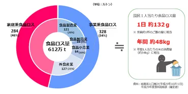 食品ロス問題：深刻化する現状と課題？とは！？