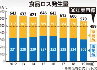 2030年「食品ロス半減」どう進めるか 