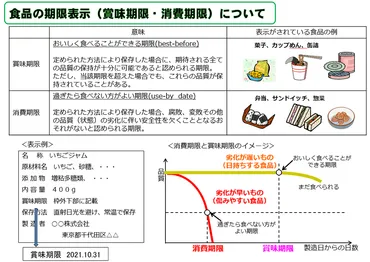 家庭での食品ロスを減らそう