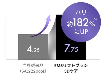 プレスリリース：SALONIA、筋トレ発想の美顔器「 EMSリフトブラシ 3Dケア」11月1日新発売 170%にパワーアップ*したEMS 刺激で、顔のゆるみ**をケア 全身のインナーマッスルにより広く深くアプローチ（PR TIMES） 