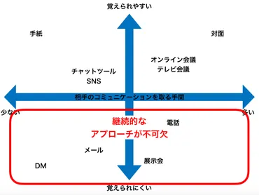 メールと電話、どっちが最強？ビジネスシーンにおける最適な連絡手段とは？使い分けの極意を徹底解説!!