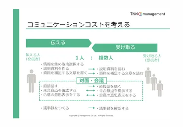 目的に合わせて使い分けたい、コミュニケーション・ツール（対面・電話・メール・チャット・課題管理）の選び方 