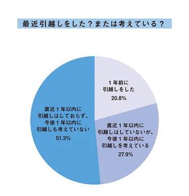 引越し・住み替えのきっかけは？ 重視する条件は？ 401人に聞いた実態調査 2021 