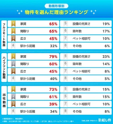 引越し先の街を選んだ理由 3位「治安の良さ」、2位「周辺環境の充実」、1位は？：出勤状況による違いも（2/2 ページ） 