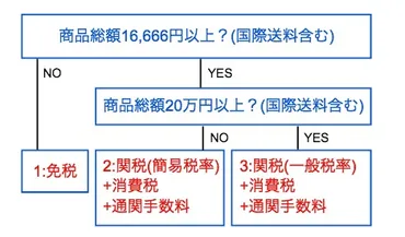 BUYMA(バイマ)で関税対策。輸入関税はいくらかかる？ 