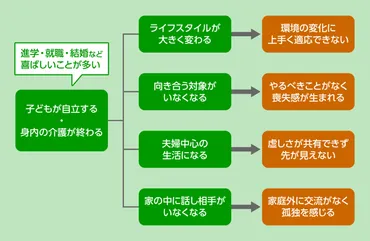 子育てひと段落で喪失感？「空の巣症候群」になりやすい人と治療法を解説 