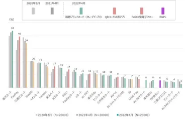 QRコード決済の利用率が57%となり、FeliCa型電子マネーを初めて上回る結果にBNPLは、若い女性を中心に躍進し、11%の利用率でブランドプリペイドを凌ぐ勢い  