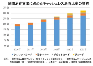 初の３割超えとなったキャッシュレス決済比率 ～更なる浸透のために、求められる利便性の向上と利用者の繋ぎ止め～ 