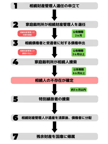 相続人がいない場合の遺品はどうなる？相続財産管理人とは！？