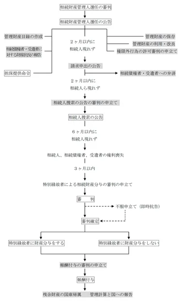 相続財産管理人とは～相続財産管理人の役割と選任前後の手続を解説 