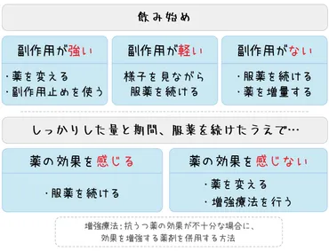 うつ病の治療方法は？回復の流れや入院についても解説