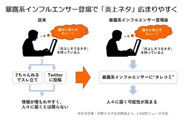 暴露系インフルエンサーは本当に正義の味方？その実態とは！？