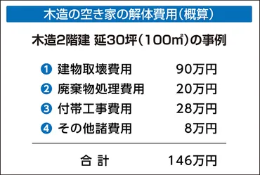 空き家問題！解体費用は？所有者は？一体どうすればいいの？空き家問題の現状とは！？