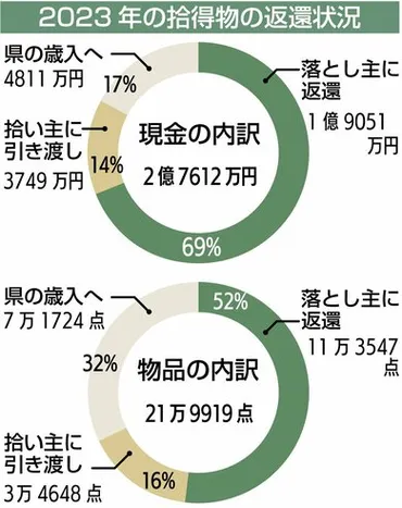 落とし物」の現金、なんと計2億7900万円！2023年新潟県内の拾得物届け出は22万件超  免許証からトカゲまで…返還率は5～7割、県警「なくしても諦めず相談を」 